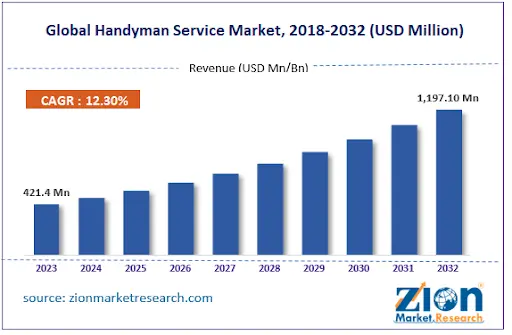 Global Handyman Service Market, 2018-2032